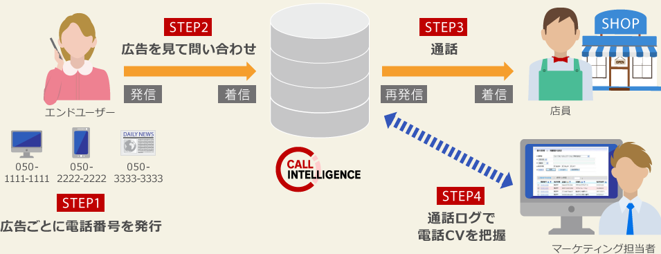 STEP1 広告ごとに電話番号を発行 STEP2 広告を見て問い合わせ STEP3 電話転送 STEP4 通話履歴で電話CVを把握