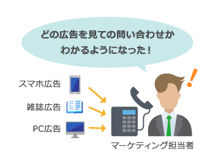 どの広告を見ての問い合わせかわかるようになった！ マーケティング担当者