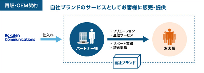 再販・OEM契約